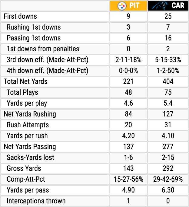 Steelers vs. Panthers Team Stats.
